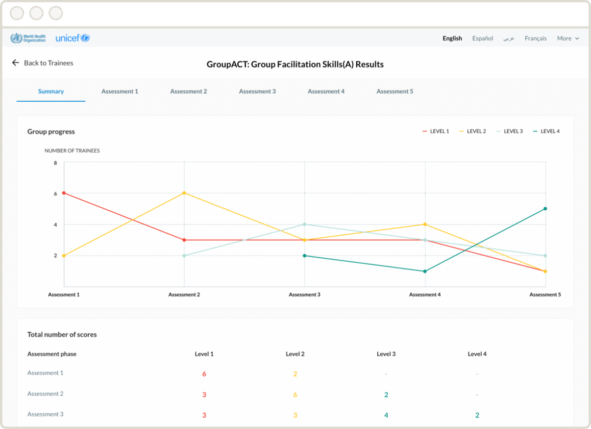 A screenshot of a desktop view of a web-based data dashboard from the World Health Organization and UNICEF. The page is titled "GroupACT: Group Facilitation Skills(A) Results" and the "Summary" tab is active. The top half of the screen displays a line chart labeled "Group progress." It tracks the number of trainees at four different skill levels over five assessments, showing a general trend of improvement as trainees move to higher levels. The bottom half features a table titled "Total number of scores," which provides a numerical breakdown of how many trainees achieved each of the four levels in "Assessment 1," "Assessment 2," and "Assessment 3."