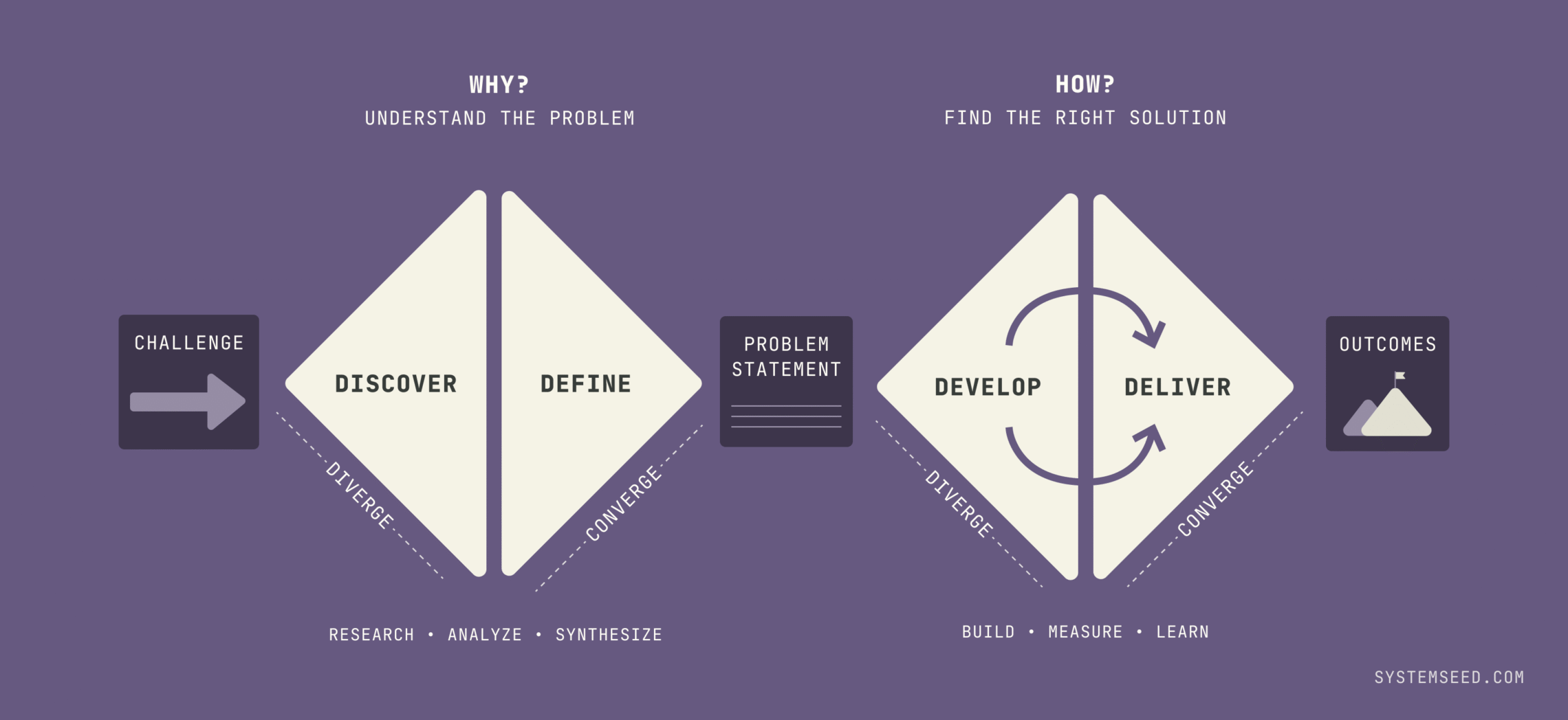 A diagram illustrating the Double Diamond design process, which is split into two diamonds. First Diamond: "Why? Understand the Problem" Starts with an input box labeled "Challenge." The first half is a diverging phase called "Discover." The second half is a converging phase called "Define." The output is a "Problem Statement." Activities listed below are "Research • Analyze • Synthesize." Second Diamond: "How? Find the Right Solution" Starts with the "Problem Statement." The first half is a diverging phase called "Develop." The second half is a converging phase called "Deliver." Circular arrows inside this diamond indicate an iterative process. The final output is a box labeled "Outcomes," with an icon of a mountain with a flag. Activities listed below are "Build • Measure • Learn."