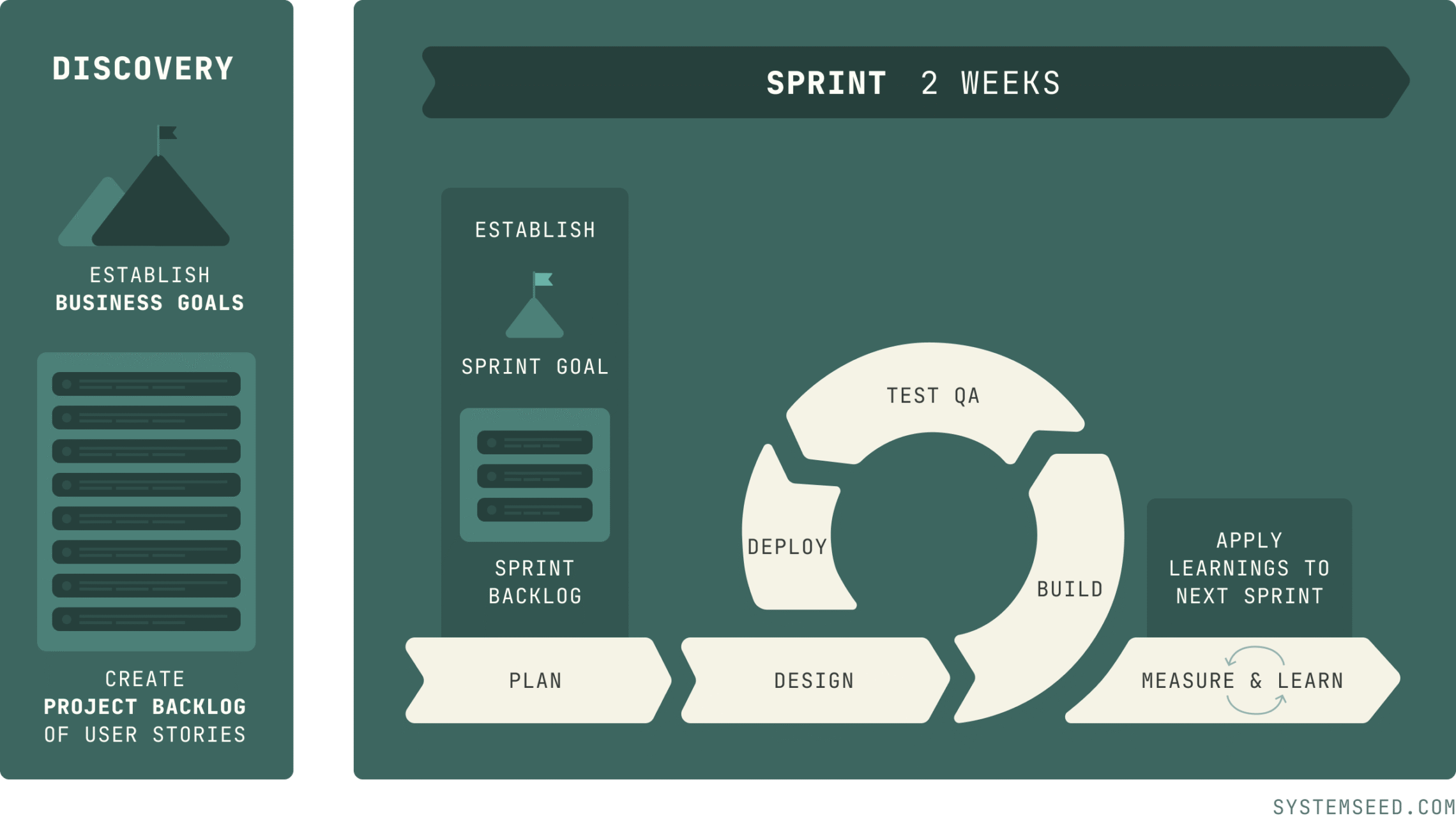 A diagram outlining a SystemSeed development project structure, divided into a "Discovery" phase and a "Sprint" phase. The Discovery panel on the left includes: The title "Discovery." An icon of a mountain with a flag, labeled "Establish Business Goals." A list of items representing a "Project Backlog of User Stories." The Sprint panel on the right, titled "Sprint 2 Weeks," includes: A preliminary step to "Establish Sprint Goal" and "Sprint Backlog." A cyclical workflow that proceeds from "Plan" to "Design," then into a circular arrow representing "Build," "Test QA," and "Deploy." The cycle concludes with a "Measure & Learn" step, with an arrow indicating that learnings are applied to the next sprint.