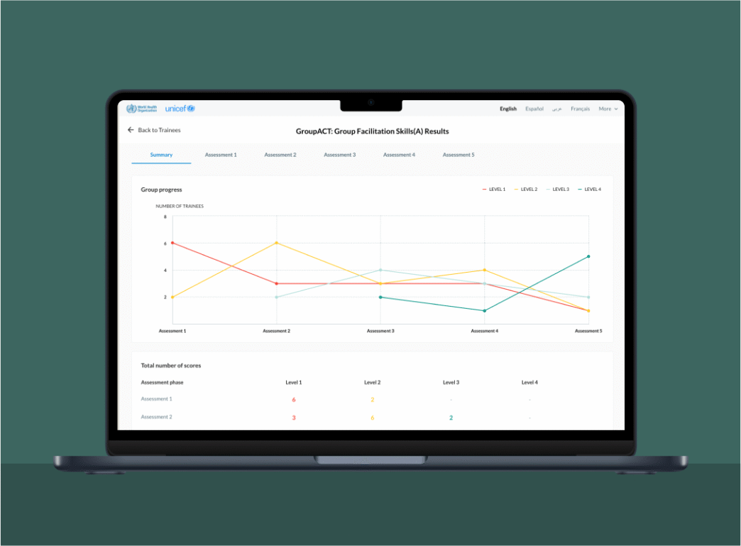 A laptop displaying a data dashboard for the "GroupACT: Group Facilitation Skills(A) Results" on a web application. The page has the logos of the World Health Organization and UNICEF at the top. The "Summary" tab is selected. The main feature is a "Group progress" line chart tracking the number of trainees at four different skill levels across five assessments. The chart shows a general trend of trainees moving from lower levels (Level 1 and 2) to higher levels (Level 3 and 4) over time. Below the chart is a table titled "Total number of scores," which provides a numerical breakdown of how many trainees scored at each level for "Assessment 1" and "Assessment 2".