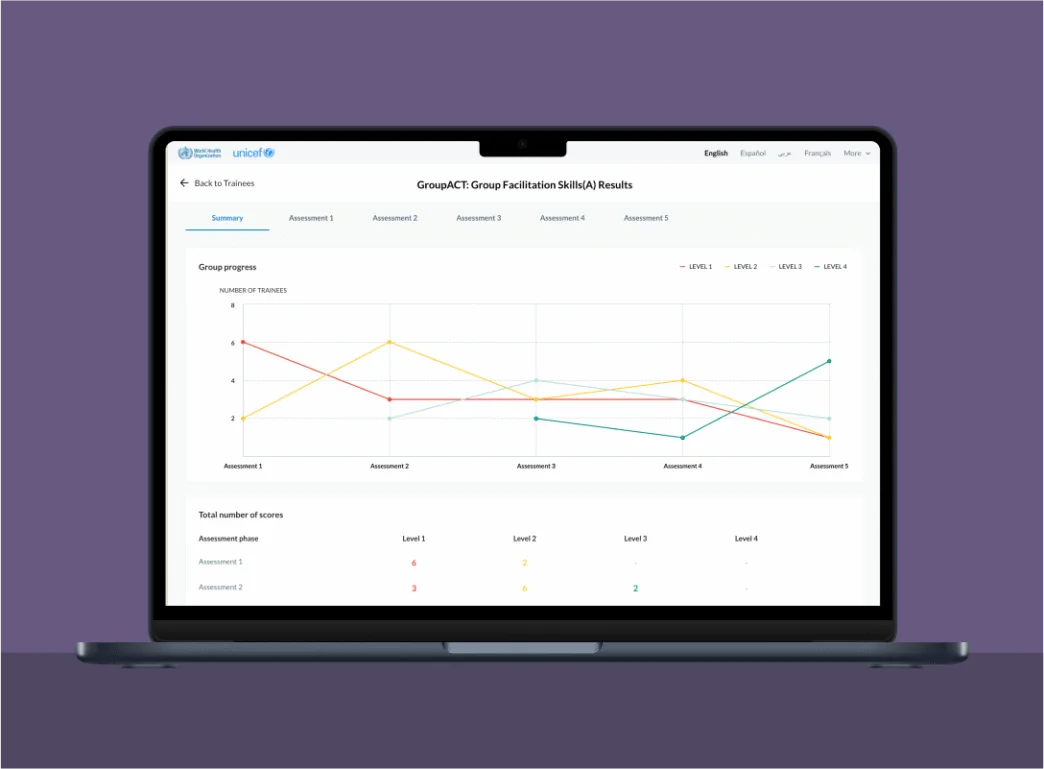 A laptop displaying a data dashboard for the "GroupACT: Group Facilitation Skills(A) Results" on a web application. The page has the logos of the World Health Organization and UNICEF at the top. The "Summary" tab is selected. The main feature is a "Group progress" line chart tracking the number of trainees at four different skill levels across five assessments. The chart shows a general trend of trainees moving from lower levels (Level 1 and 2) to higher levels (Level 3 and 4) over time. Below the chart is a table titled "Total number of scores," which provides a numerical breakdown of how many trainees scored at each level for "Assessment 1" and "Assessment 2".