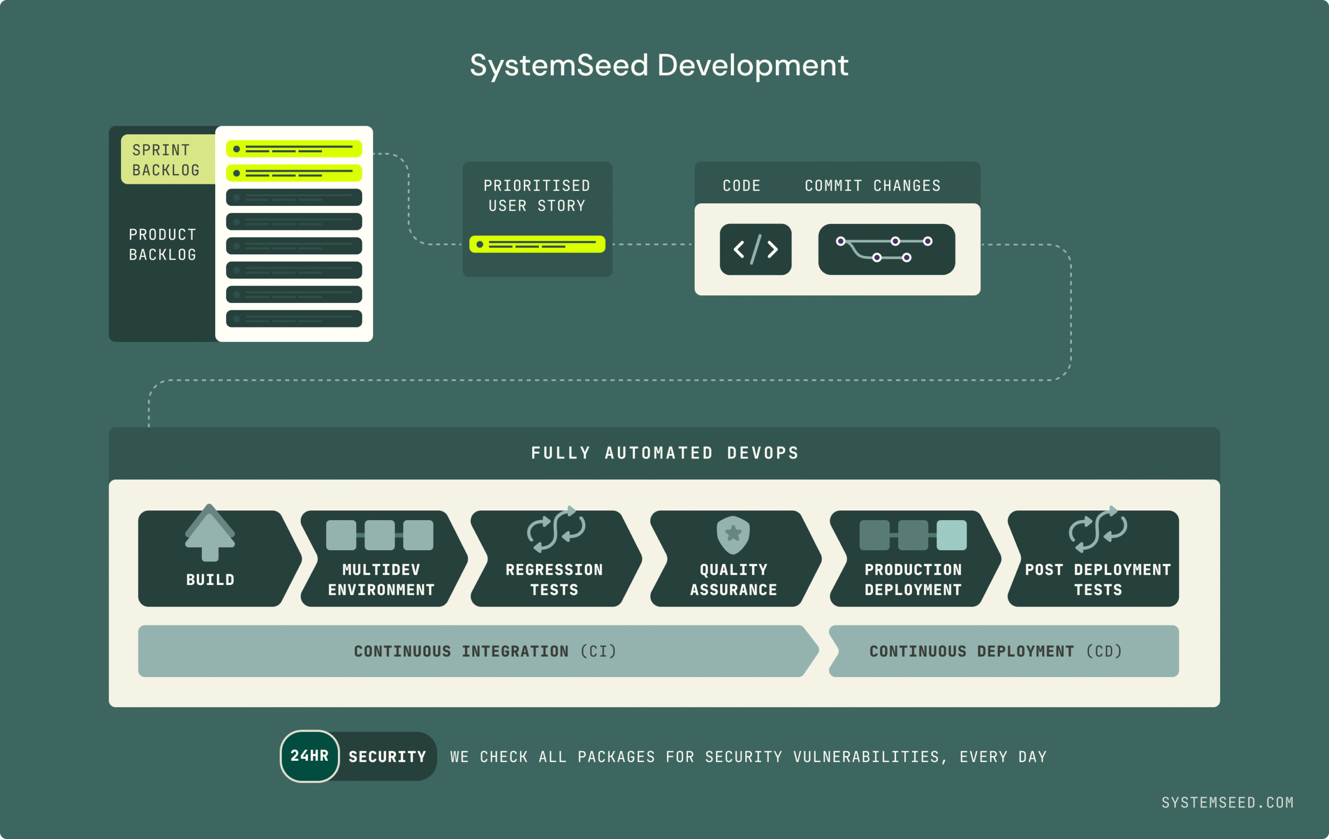 A diagram titled "SystemSeed Development" on a dark teal background. Top section: The flow begins with a 'Prioritised User Story' taken from the 'Sprint Backlog'. An arrow points to a box for 'Code' and 'Commit Changes'. Middle section: An arrow from the commit stage leads to a large container labeled 'Fully Automated DevOps'. Inside, a horizontal process shows six steps: Build Multidev Environment Regression Tests Quality Assurance Production Deployment Post Deployment Tests Below these steps, a banner indicates that the first four are part of 'Continuous Integration (CI)' and the last two are part of 'Continuous Deployment (CD)'. Bottom section: A final banner at the bottom states, "24HR SECURITY: We check all packages for security vulnerabilities, every day."