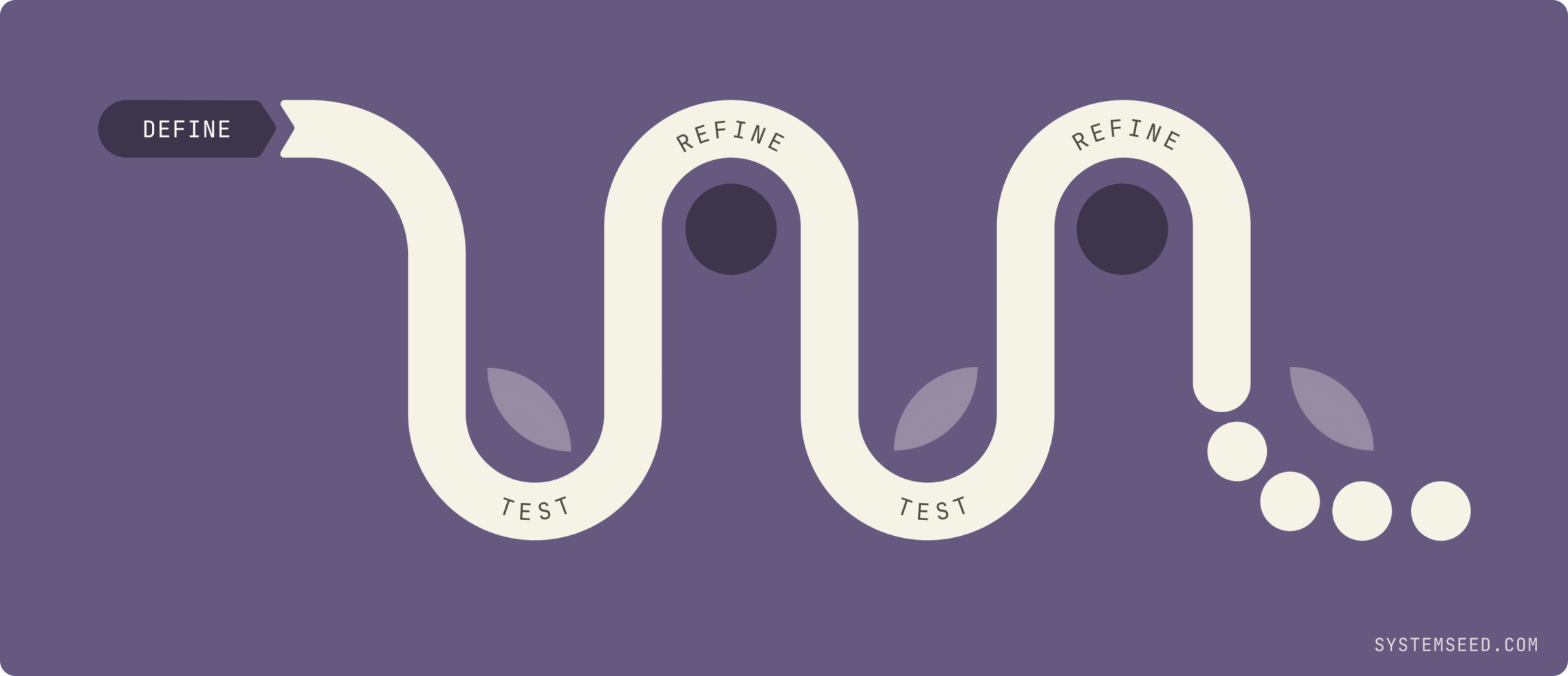 A minimalist infographic from Systemseed.com illustrating an iterative digital strategy process. On a solid purple background, a thick white path begins at a box labeled 'DEFINE'. The path then flows in a wave-like pattern, passing through a 'TEST' phase at the bottom of a curve and a 'REFINE' phase at the top. This 'test and refine' cycle is shown repeating before the path breaks apart into a series of smaller circles."