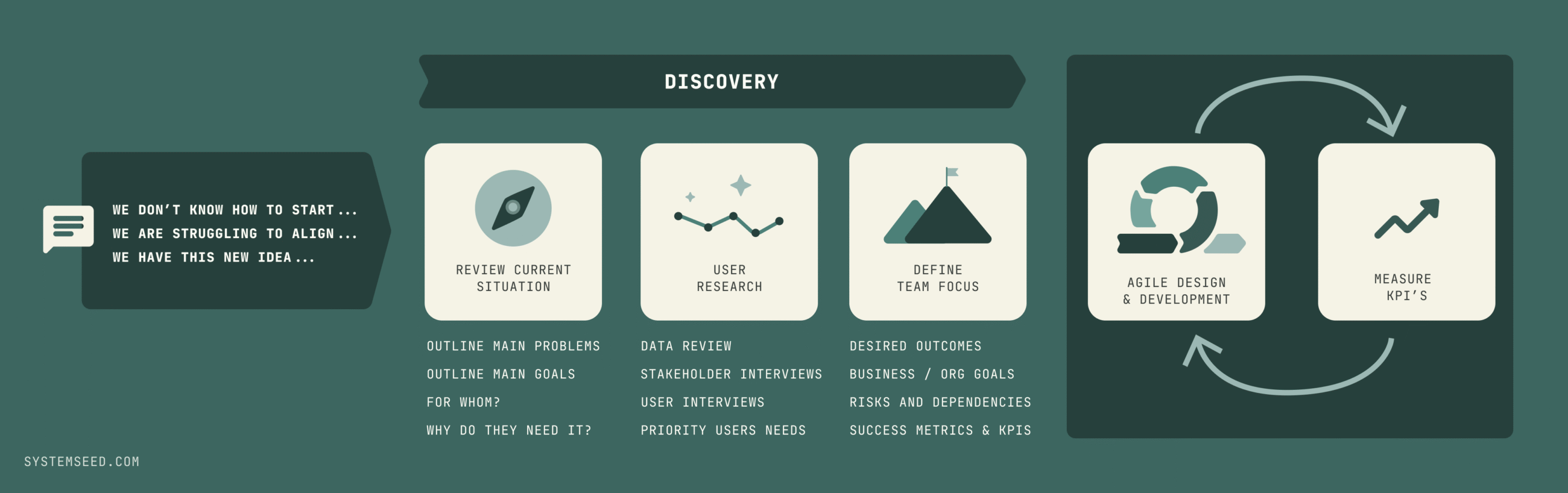 A diagram titled "SystemSeed Discovery process". On the left, a speech bubble icon represents initial problems: "We don't know how to start...", "We are struggling to align...", "We have this new idea...". The central "Discovery" phase has three stages: Review Current Situation: Icon of a compass. Tasks listed below are: Outline main problems, Outline main goals, For whom?, and Why do they need it?. User Research: Icon of a line graph with stars. Tasks are: Data review, Stakeholder interviews, User interviews, Personas, and Priority users needs. Define Team Focus: Icon of mountains with a flag. Tasks are: Desired outcomes, Business / Org goals, Risks and dependencies, and Success metrics & KPIs. On the right, an arrow points from Discovery to a circular flow diagram with two stages: Agile Design & Development: Icon of a cyclical arrow. Measure KPI's: Icon of an upward-trending line graph. Arrows indicate that these two stages form a continuous improvement loop.