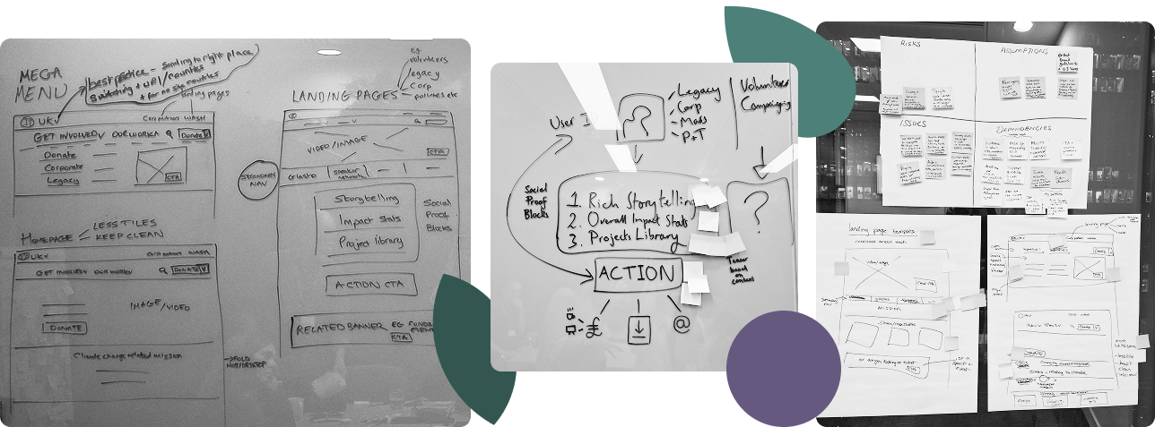 A black and white collage image shows three separate photos of whiteboards being used for project planning. The top left photo shows a whiteboard with hand-drawn wireframes and notes for website sections like "MEGA MENU," "LANDING PAGES," and "CORP PARTNERS." Below it, another whiteboard shows a flowchart with user icons, text "1. Rich Storytelling," "2. Overall Impact Sub," "3. Project Library," leading to an "ACTION" box with arrows pointing to icons and "@" symbol. The collaged photos have rounded corners and are arranged with dark green and purple abstract shapes around them.
