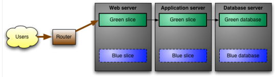 Graphic showing the nature of Blue Green Builds