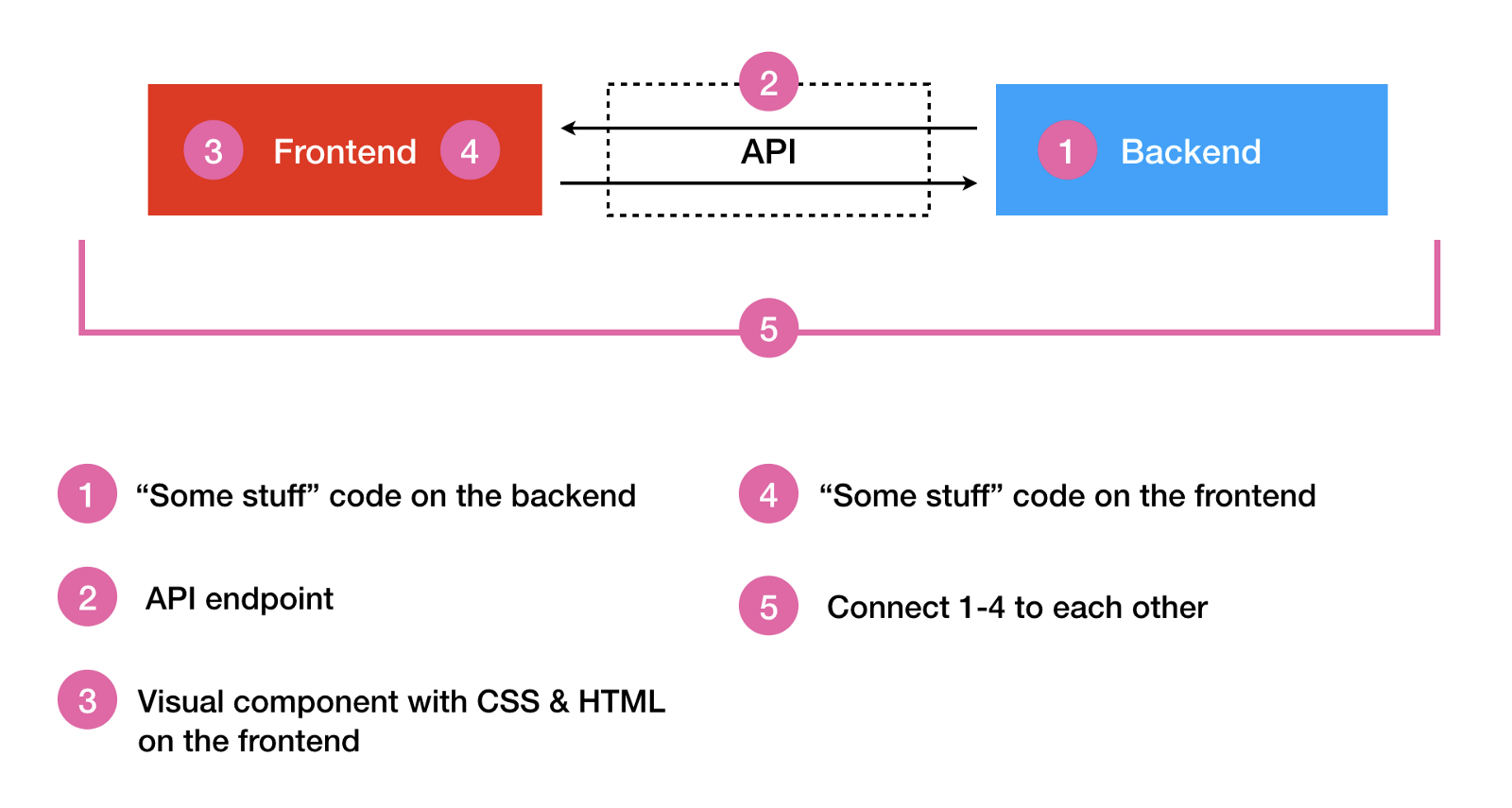Building decoupled web apps. Five Phases.