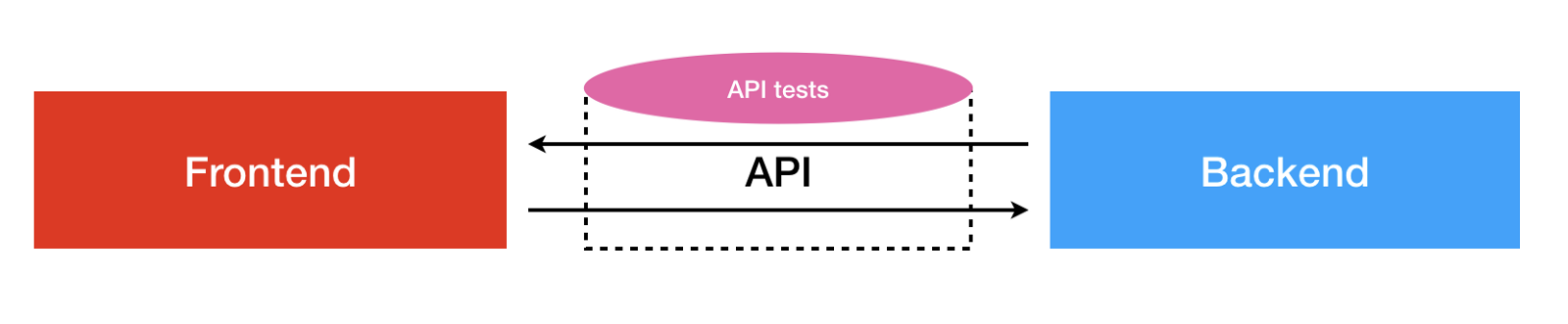 API testing is a must-have for any API-based app.