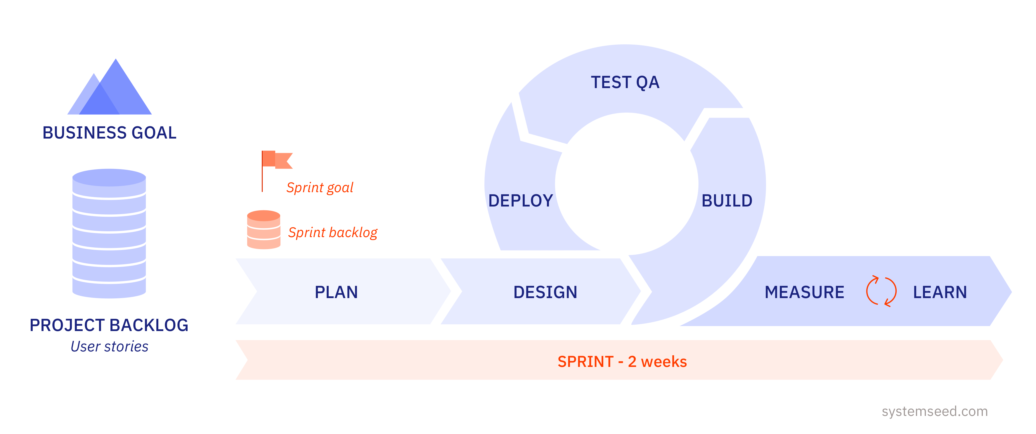 SystemSeed Agile implementation process