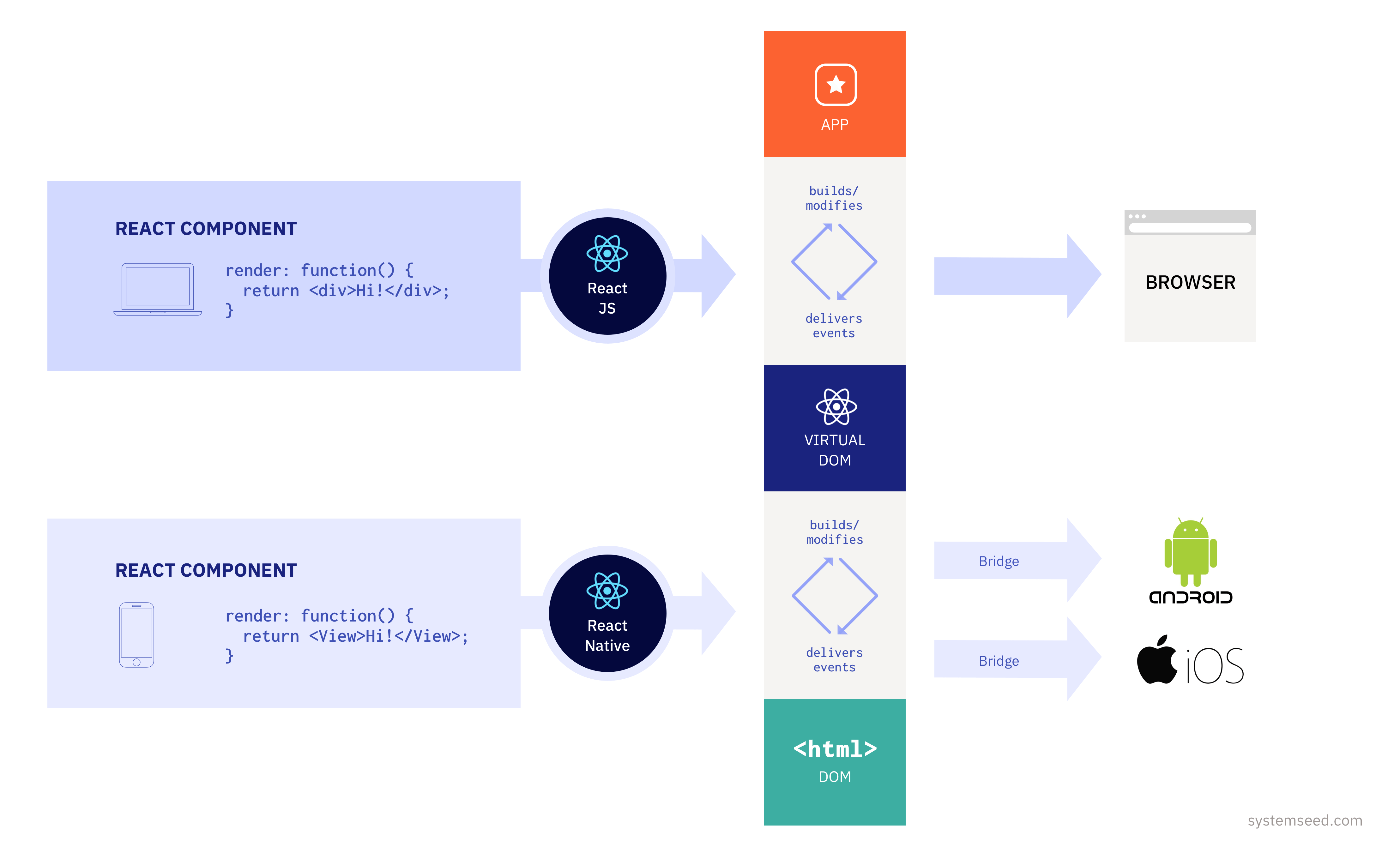 How React & React Native works as an overview diagram