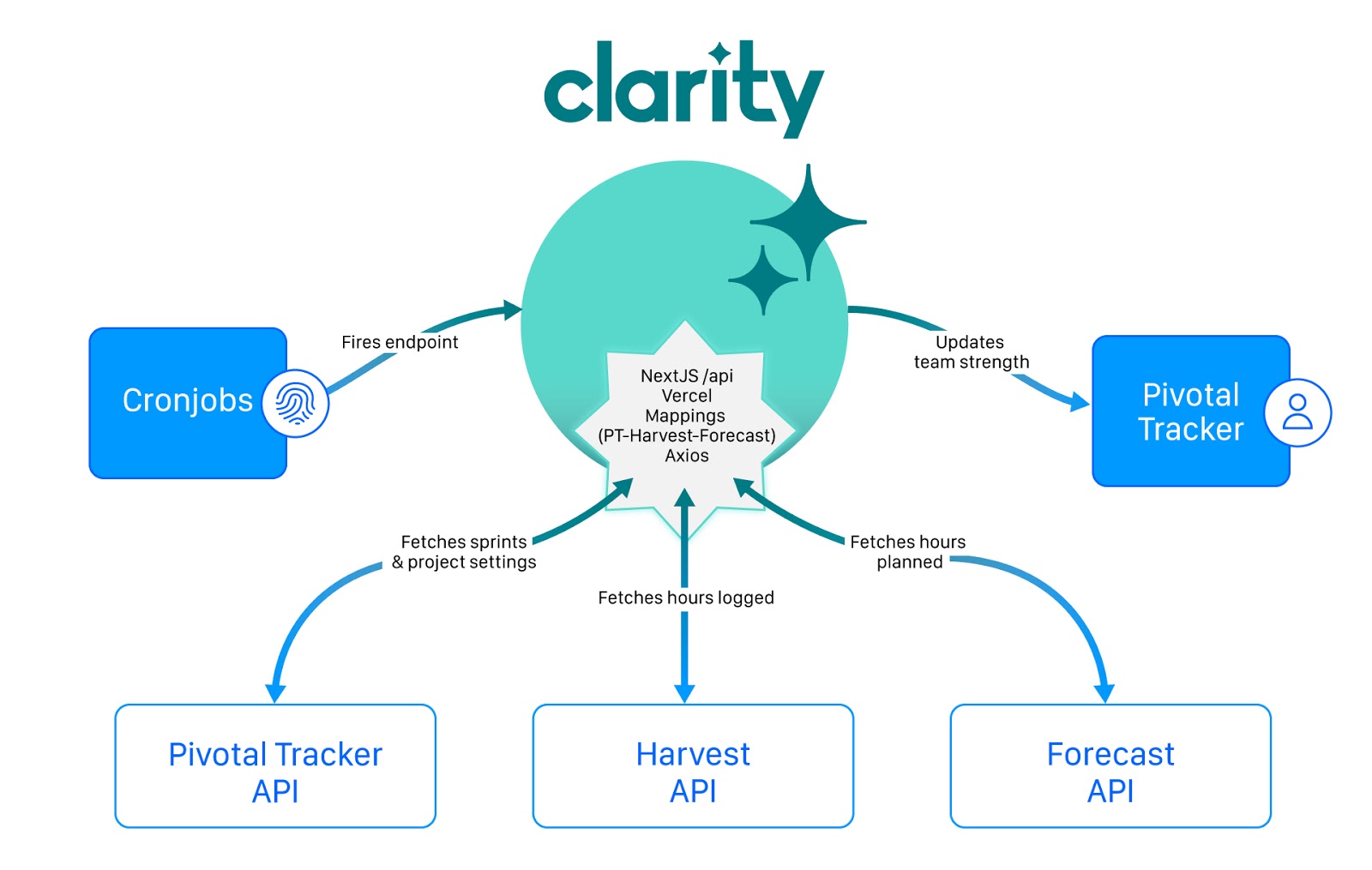 How Clarity by SystemSeed works