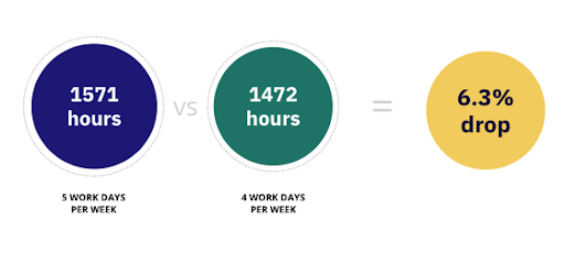 Diagram illustrating the 6.3% billable hours reduction between a 5 day and 4 day work week