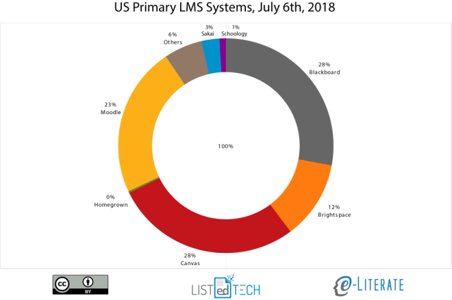 US Primary LMS Systems, July 6th 2018