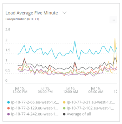 NewRelic enterprise web hosting tool in action Single NewRelic graph showing load average