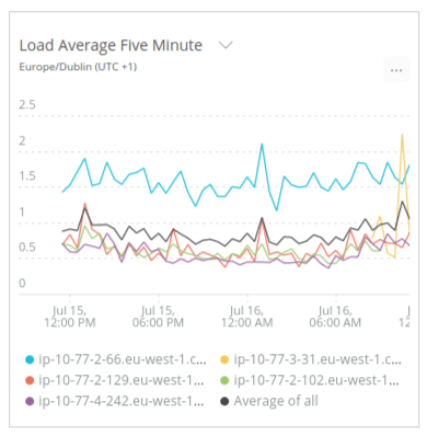 Single NewRelic graph showing load average