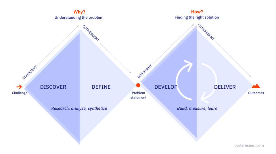 SystemSeed double-diamond design web design process for non profit organizations